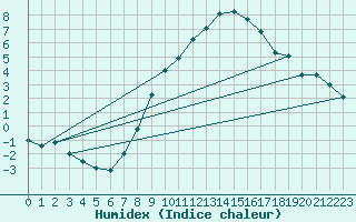 Courbe de l'humidex pour Muehlhausen/Thuering