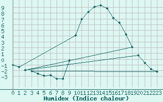 Courbe de l'humidex pour Ristolas (05)