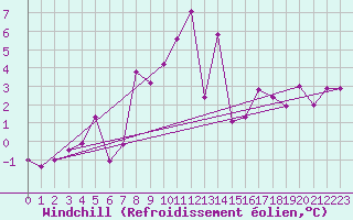Courbe du refroidissement olien pour Plock