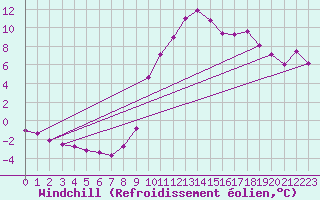 Courbe du refroidissement olien pour Voinmont (54)