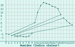 Courbe de l'humidex pour Thoiras (30)