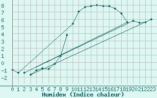 Courbe de l'humidex pour Gottfrieding