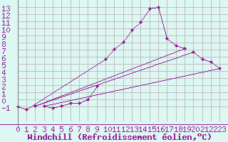 Courbe du refroidissement olien pour Plussin (42)