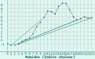 Courbe de l'humidex pour Schmuecke