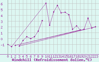 Courbe du refroidissement olien pour Malin Head