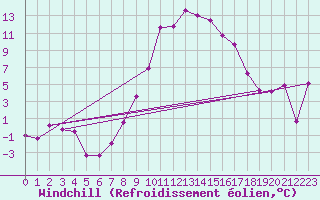 Courbe du refroidissement olien pour Topcliffe Royal Air Force Base