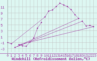 Courbe du refroidissement olien pour Langenlipsdorf