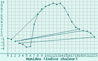 Courbe de l'humidex pour Sjenica