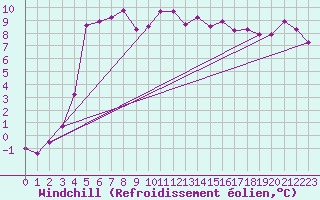Courbe du refroidissement olien pour Ble - Binningen (Sw)
