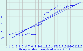 Courbe de tempratures pour Mosen