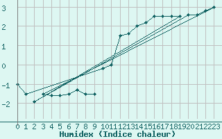 Courbe de l'humidex pour Mosen