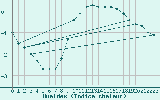 Courbe de l'humidex pour Sjenica