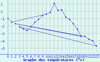 Courbe de tempratures pour Gornergrat