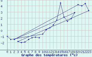 Courbe de tempratures pour Chasseral (Sw)