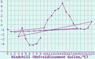 Courbe du refroidissement olien pour Saint-Auban (04)