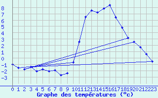 Courbe de tempratures pour Chailles (41)