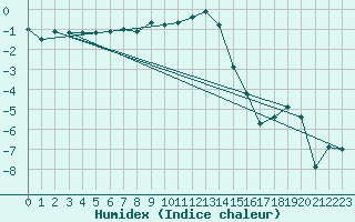 Courbe de l'humidex pour Kalmar Flygplats