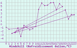 Courbe du refroidissement olien pour Rennes (35)