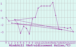 Courbe du refroidissement olien pour St Peter-Ording