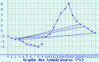 Courbe de tempratures pour Haegen (67)