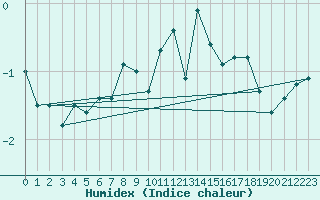 Courbe de l'humidex pour Moleson (Sw)