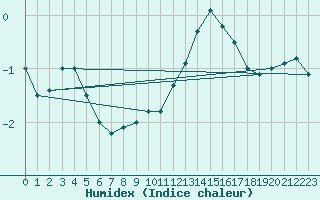 Courbe de l'humidex pour Regensburg