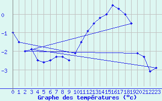 Courbe de tempratures pour Pully-Lausanne (Sw)