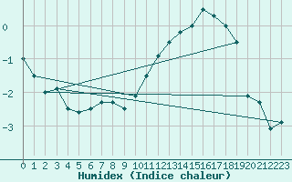 Courbe de l'humidex pour Pully-Lausanne (Sw)