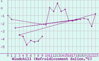 Courbe du refroidissement olien pour Carlsfeld