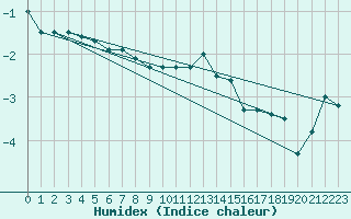 Courbe de l'humidex pour Oron (Sw)