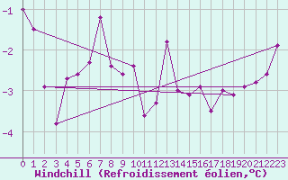 Courbe du refroidissement olien pour Werl