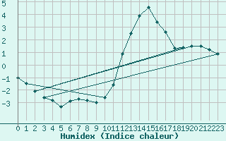 Courbe de l'humidex pour Millau (12)