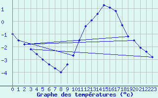 Courbe de tempratures pour Chivres (Be)