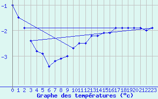 Courbe de tempratures pour Constance (All)