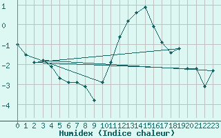 Courbe de l'humidex pour Munte (Be)