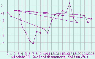 Courbe du refroidissement olien pour Les Eplatures - La Chaux-de-Fonds (Sw)