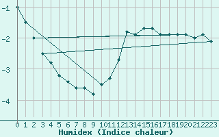 Courbe de l'humidex pour Ahaus