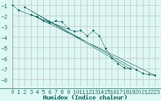 Courbe de l'humidex pour Tarcu Mountain