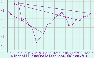 Courbe du refroidissement olien pour Waibstadt