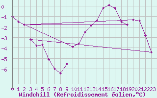 Courbe du refroidissement olien pour Roissy (95)