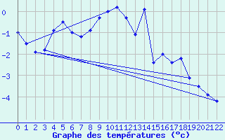 Courbe de tempratures pour Kredarica