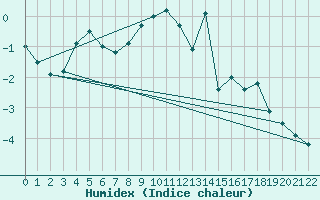 Courbe de l'humidex pour Kredarica