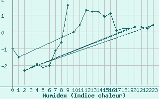 Courbe de l'humidex pour Titlis