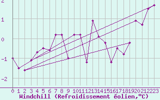 Courbe du refroidissement olien pour Schmuecke