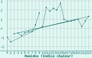 Courbe de l'humidex pour Jungfraujoch (Sw)