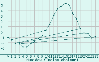 Courbe de l'humidex pour Offenbach Wetterpar
