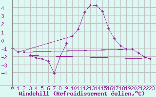 Courbe du refroidissement olien pour Ried Im Innkreis