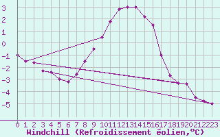Courbe du refroidissement olien pour Kroppefjaell-Granan