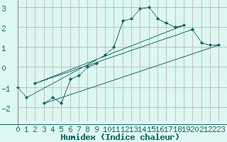 Courbe de l'humidex pour Villacher Alpe