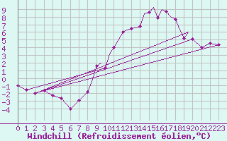 Courbe du refroidissement olien pour Hawarden